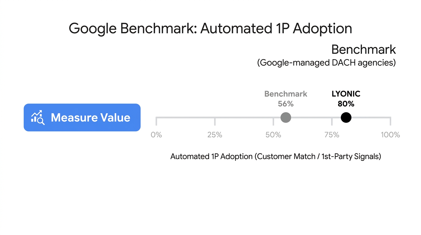 Google Benchmark, Measure Value und Automated 1P Adoption
